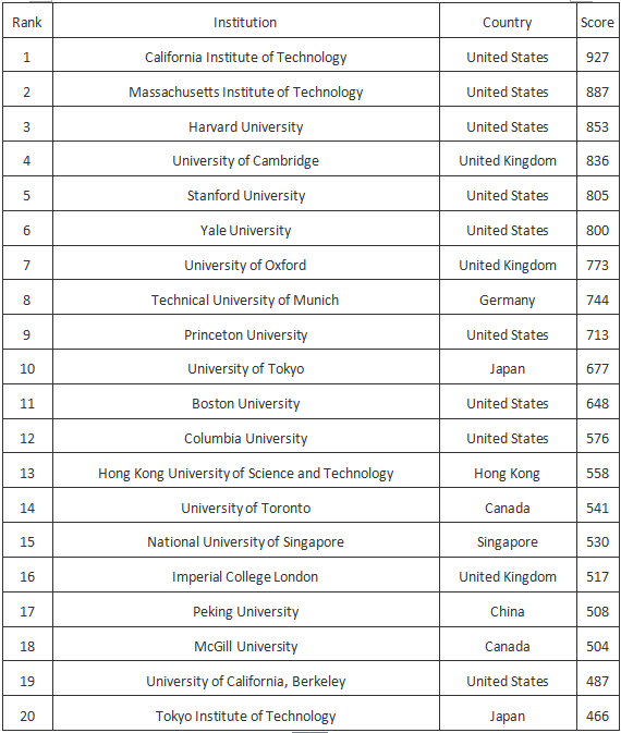 Word哥,世界大学就业排名榜出炉了!!!