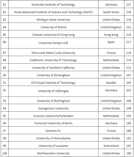 Word哥,世界大学就业排名榜出炉了!!!