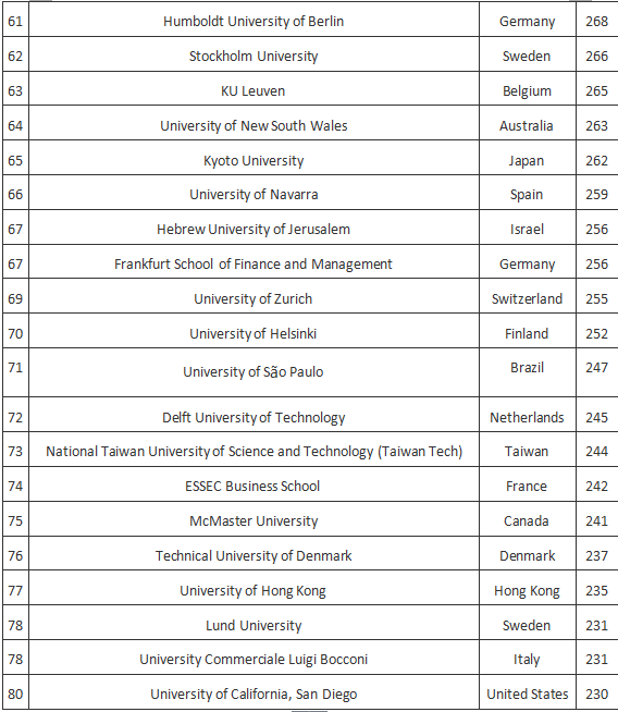 Word哥,世界大学就业排名榜出炉了!!!