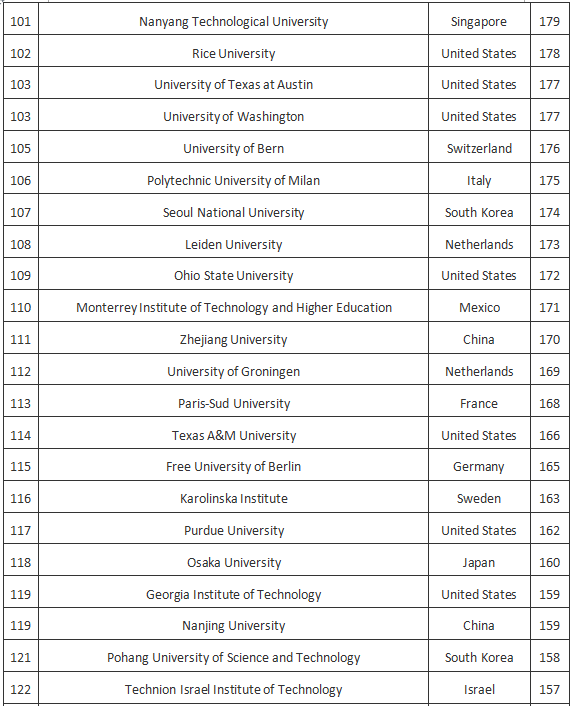 Word哥,世界大学就业排名榜出炉了!!!