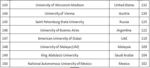 Word哥,世界大学就业排名榜出炉了!!!