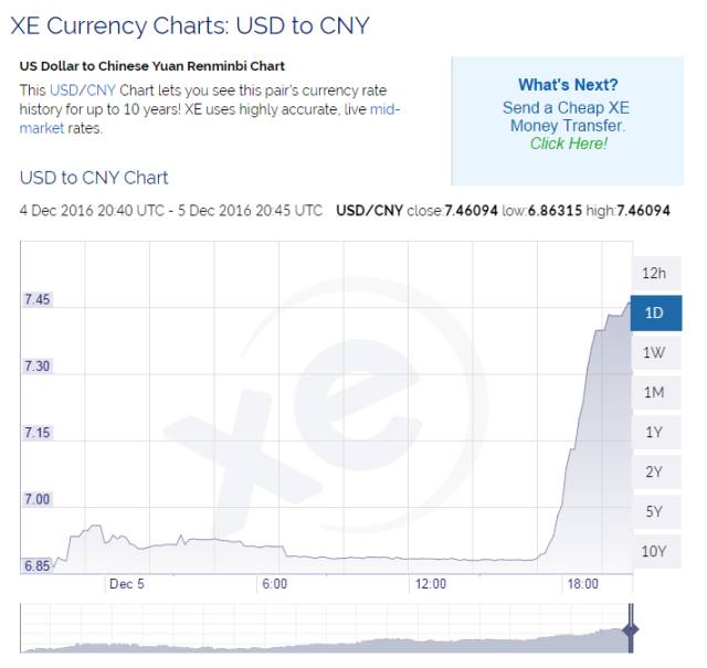 【注意】人民币兑美元一夜重回7.4?!我胆子小你别吓我!