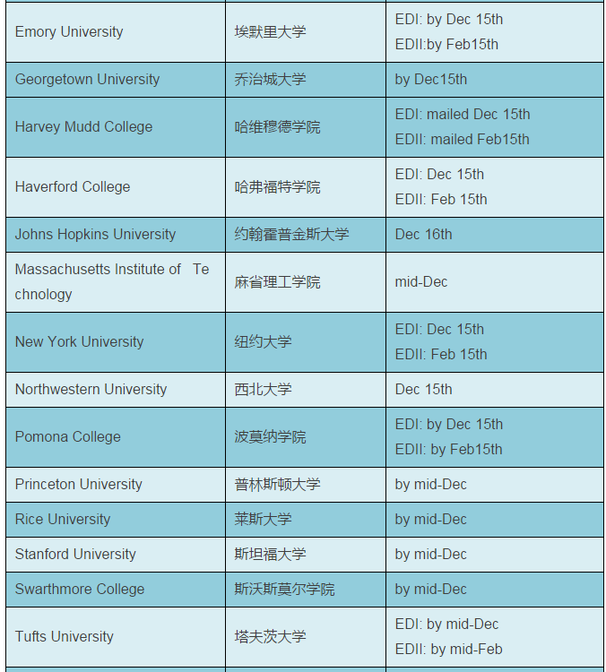 【美国留学】名校ED/EA早申请录取放榜,申请人数再创新高
