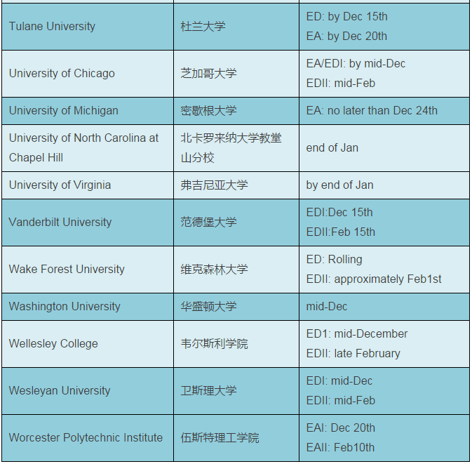 【美国留学】名校ED/EA早申请录取放榜,申请人数再创新高
