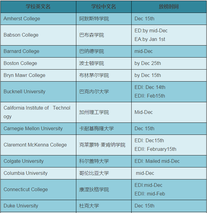 【美国留学】名校ED/EA早申请录取放榜,申请人数再创新高