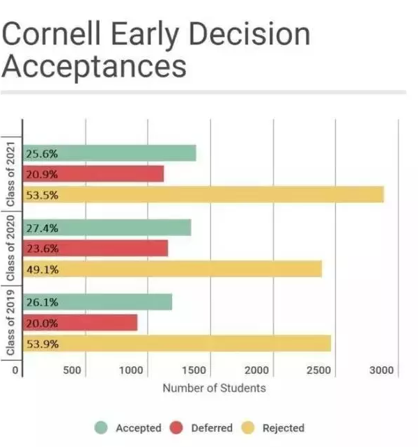 【美国留学】名校ED/EA早申请录取放榜,申请人数再创新高