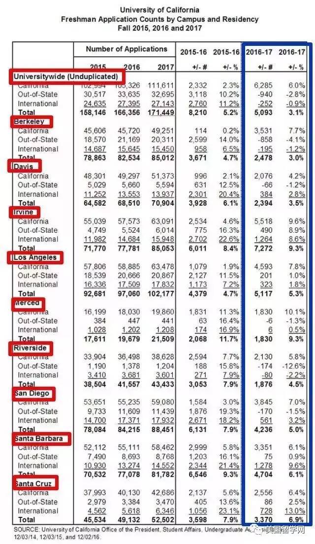 【美国留学】17万人申请加州大学,你的录取机率有多少?