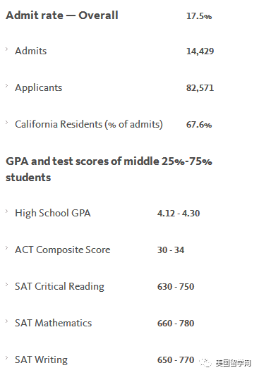 【美国留学】17万人申请加州大学,你的录取机率有多少?