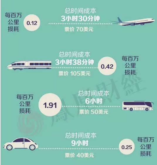 【美国留学】美国为什么造不成高铁?