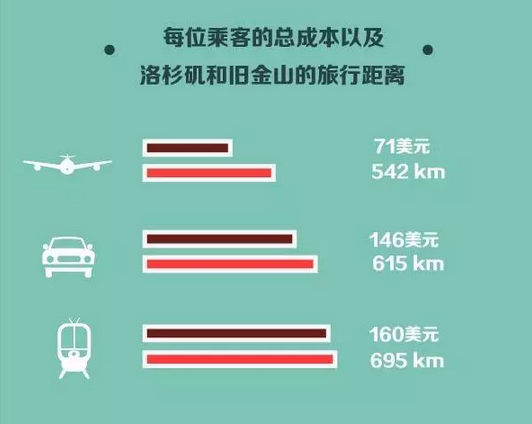 【美国留学】美国为什么造不成高铁?