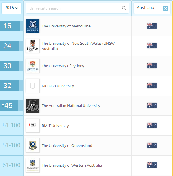 【澳洲留学】关于澳洲商科你知道多少?