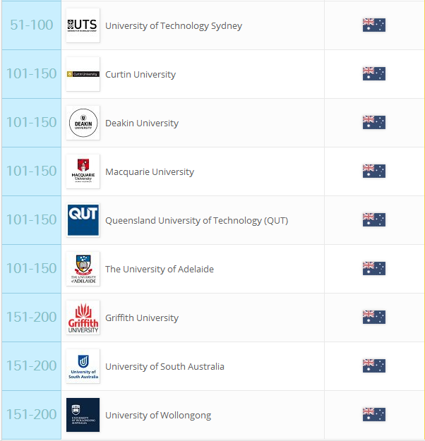 【澳洲留学】关于澳洲商科你知道多少?