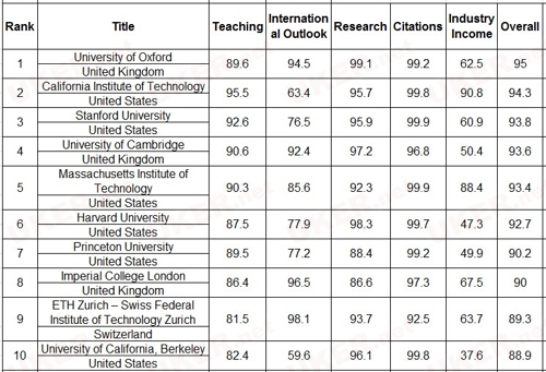 2017Times世界大学排名
