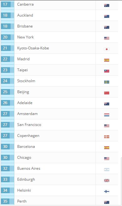 【澳洲留学】你知道哪个城市最适合留学吗?