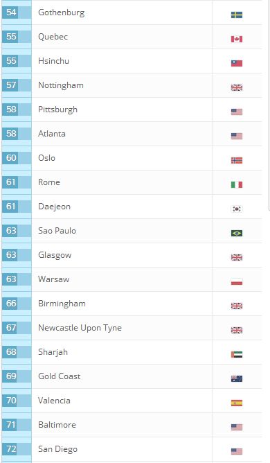 【澳洲留学】你知道哪个城市最适合留学吗?