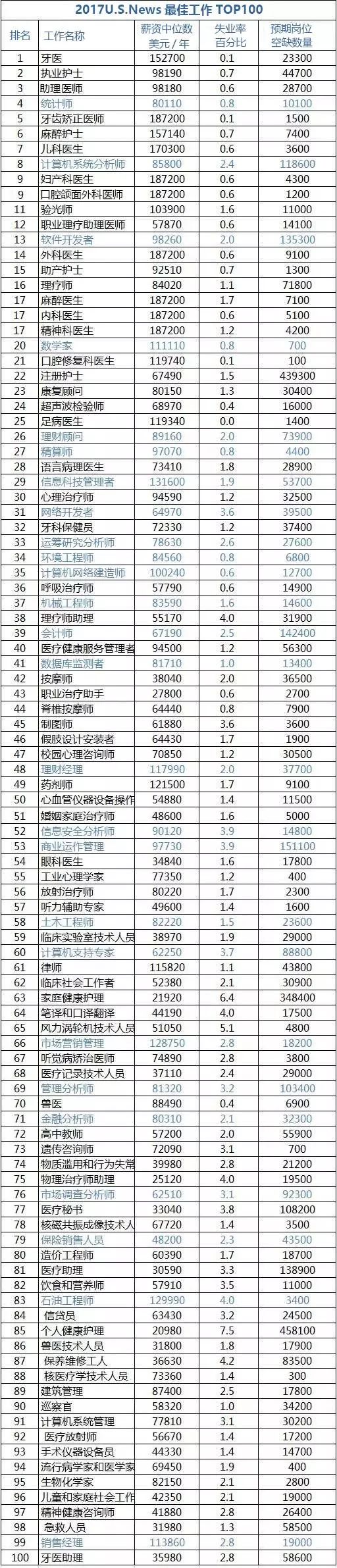 【美国留学】美国就业前景Top 100 的专业排名