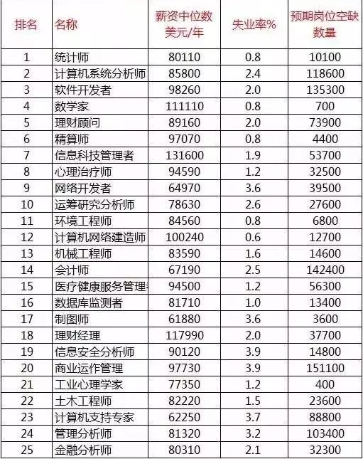 【美国留学】美国就业前景Top 100 的专业排名