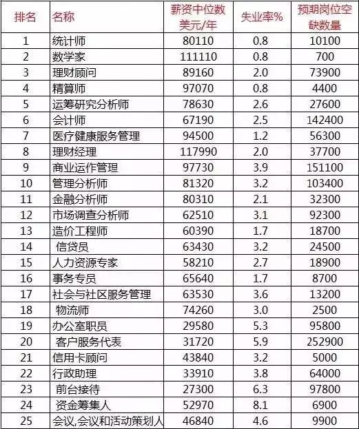 【美国留学】美国就业前景Top 100 的专业排名