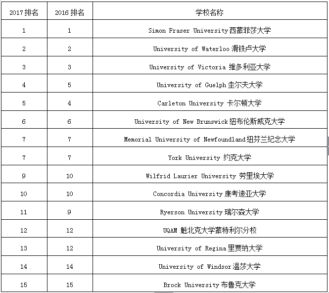 2017年加拿大大学排名