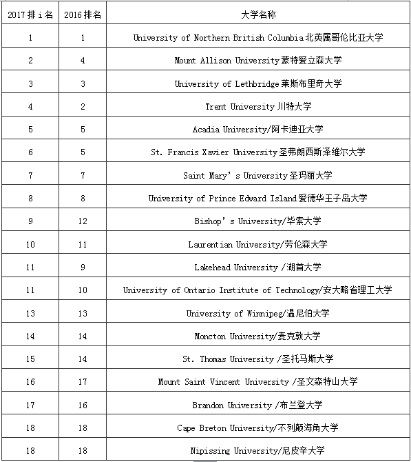 2017年加拿大大学排名