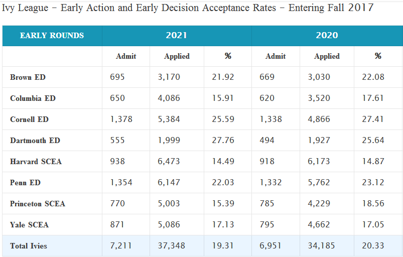 【美国留学】常青藤名校录取数据统计!告诉我们什么重要信息?