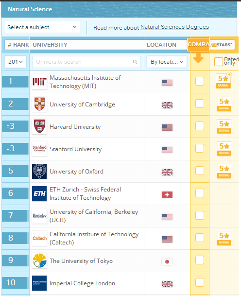 该来的还是来了！2017年QS世界大学学科排名终于出炉了