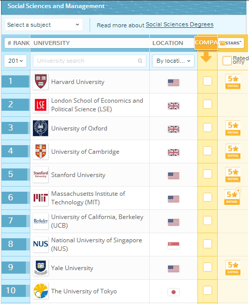 该来的还是来了！2017年QS世界大学学科排名终于出炉了