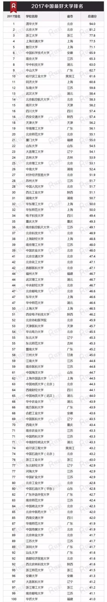 2017中国最好100所大学排名