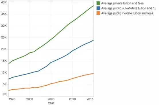 【美国留学】盘点美国各州最贵大学,哪所名校最贵?