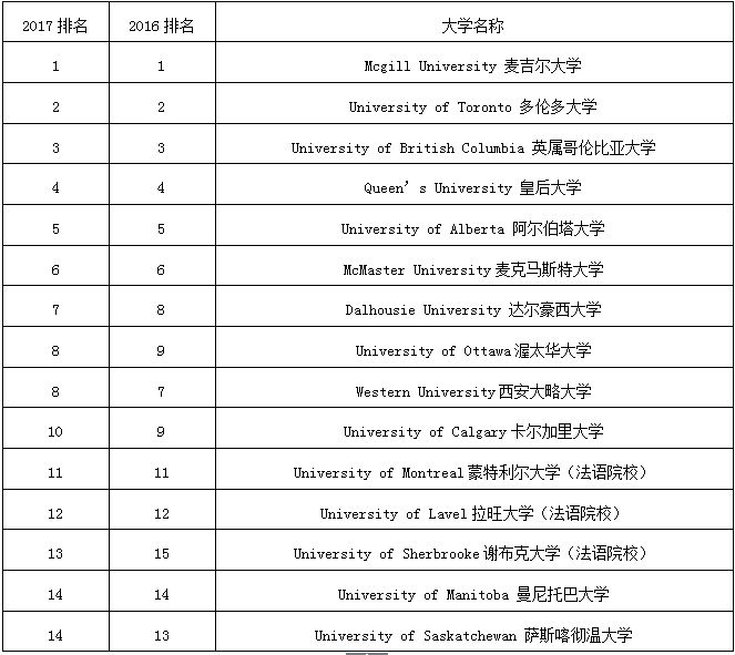 2017年加拿大大学排名