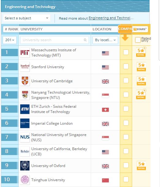 该来的还是来了！2017年QS世界大学学科排名终于出炉了