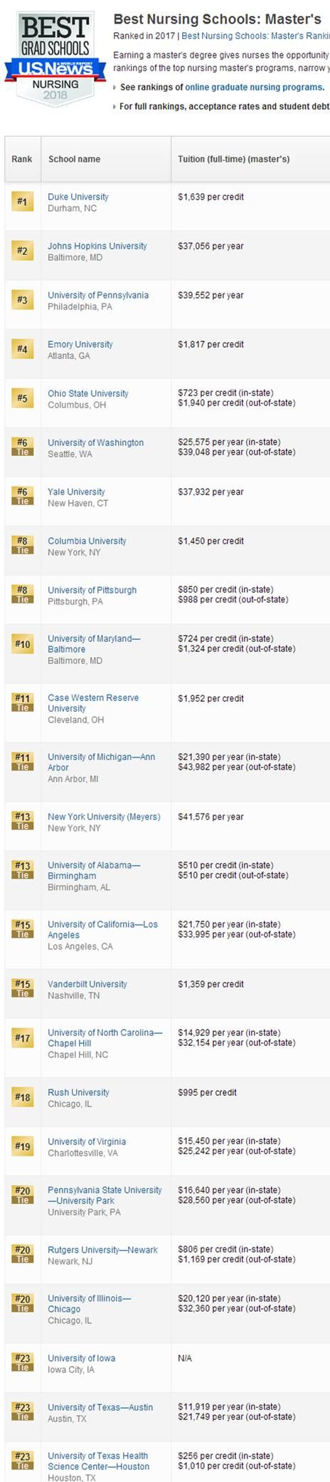 USNews 2018 美国研究生院最新排名出炉!