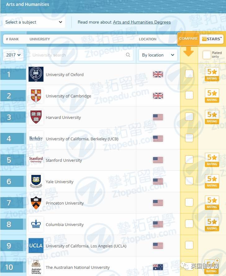 2017年QS世界大学专业排名发布（新增了4个专业）