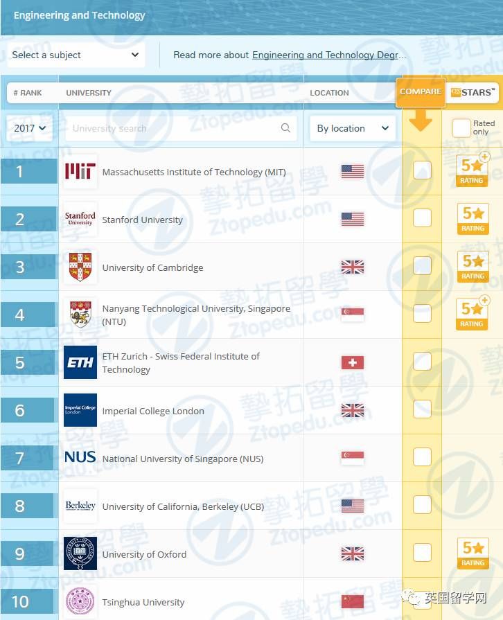 2017年QS世界大学专业排名发布（新增了4个专业）