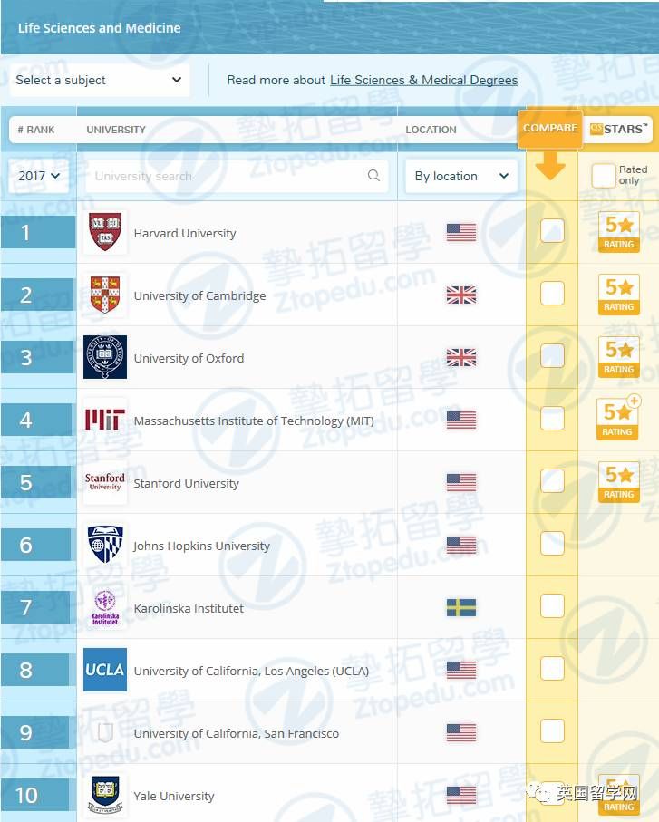 2017年QS世界大学专业排名发布（新增了4个专业）