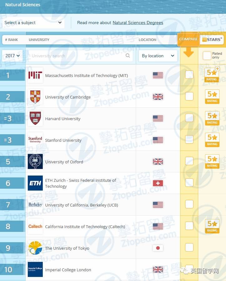 2017年QS世界大学专业排名发布（新增了4个专业）