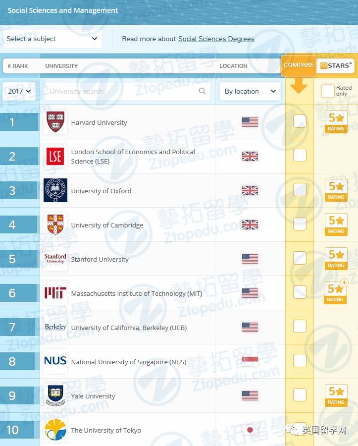 2017年QS世界大学专业排名发布（新增了4个专业）