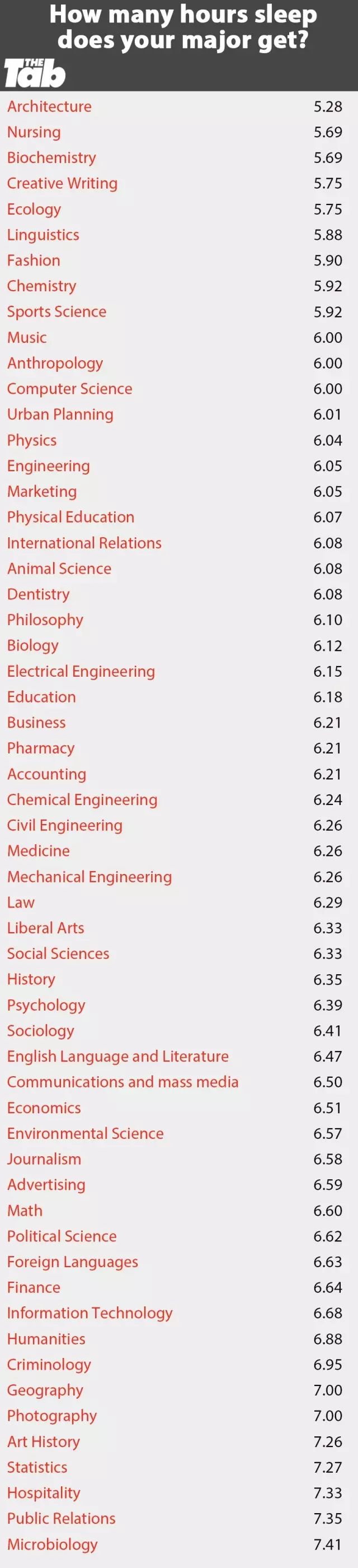 【留学资讯】美国热门留学专业,谁压力最大?