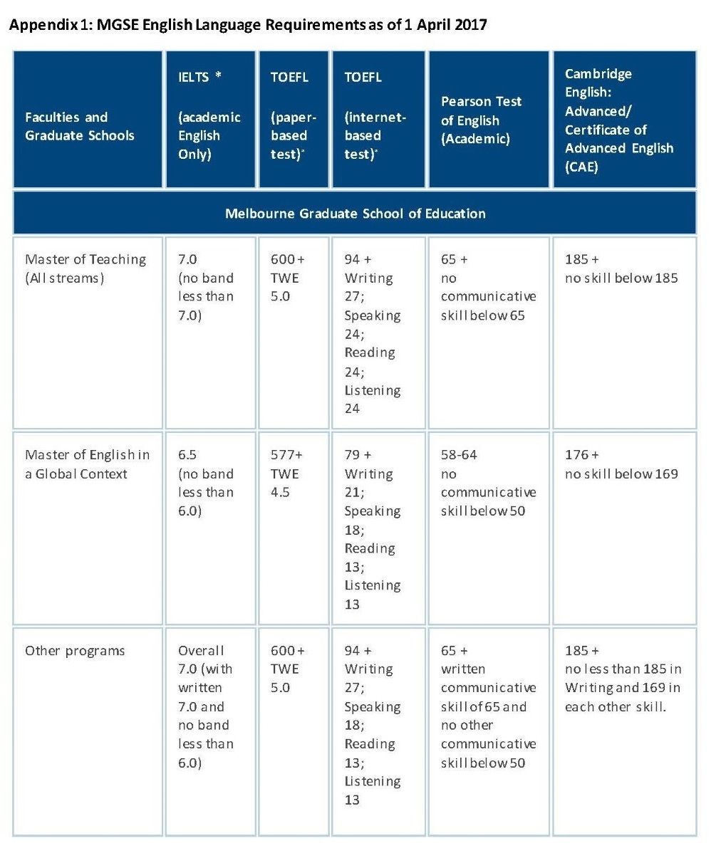 敲黑板划重点|墨尔本大学教育学院入学要求变更
