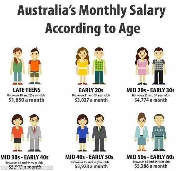 【澳洲资讯】澳洲就业最新薪酬统计！