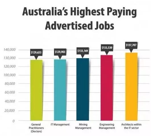 【澳洲资讯】澳洲就业最新薪酬统计!