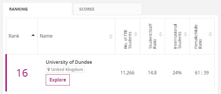 英国年轻大学中的No.1，邓迪大学实力彰显后起之秀的巨大潜力