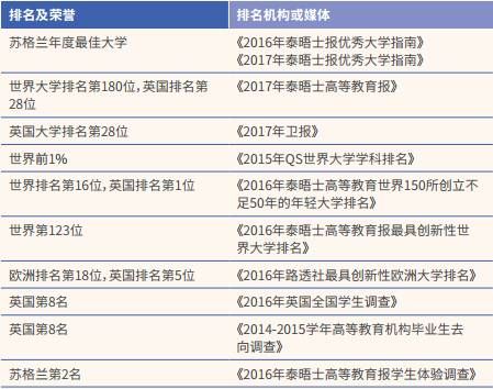 英国年轻大学中的No.1，邓迪大学实力彰显后起之秀的巨大潜力