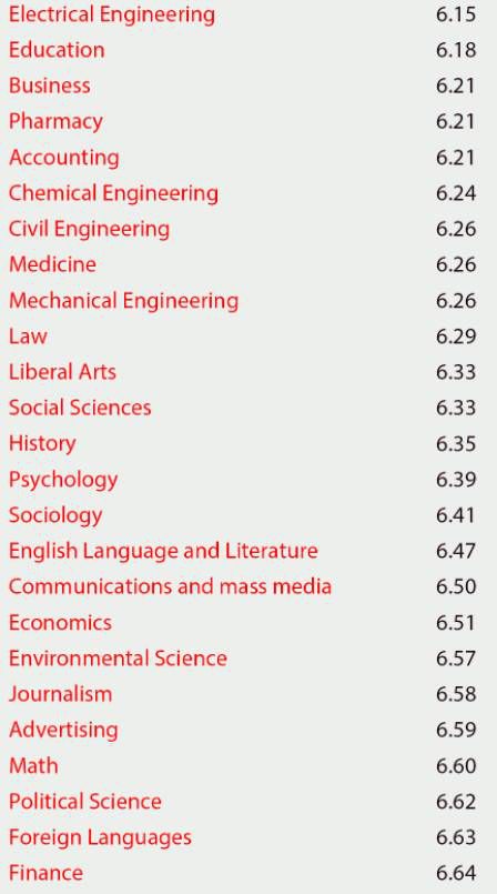 你的留学专业压力大吗?给你一份排名看看!