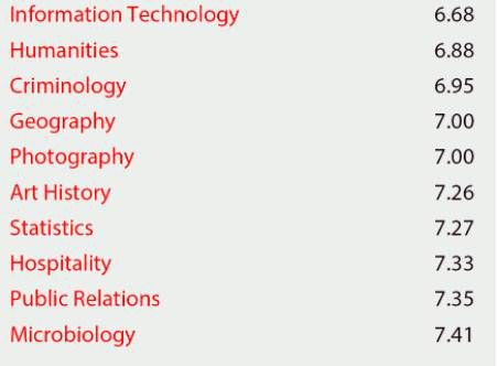 你的留学专业压力大吗?给你一份排名看看!