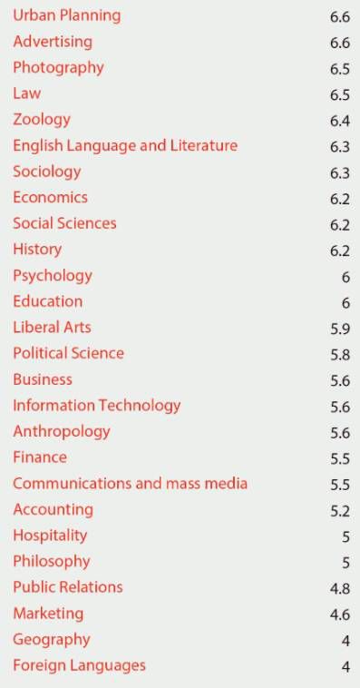 你的留学专业压力大吗?给你一份排名看看!