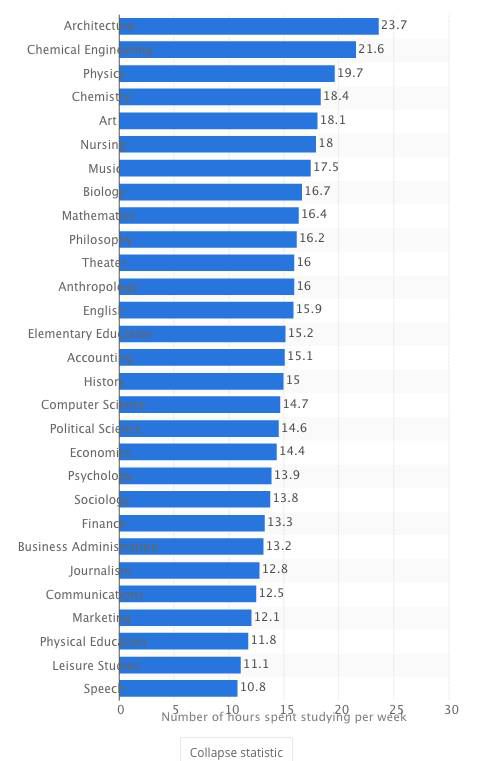 你的留学专业压力大吗?给你一份排名看看!