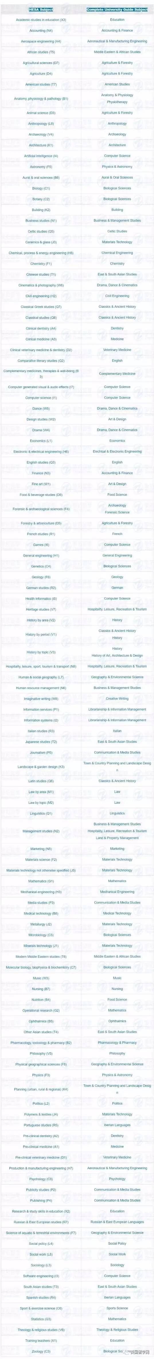 【官方统计数据】2017年英国大学可申请学科名单