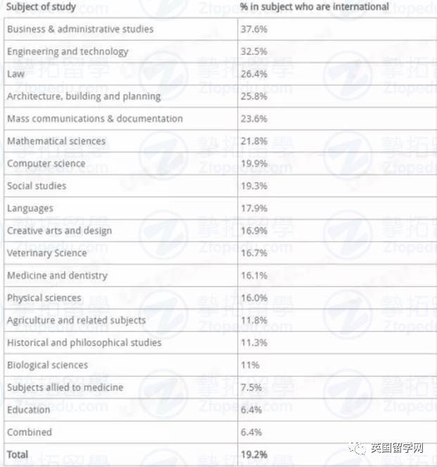 【官方统计数据】2017年英国大学可申请学科名单
