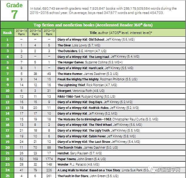 美国学生的阅读量有多惊人？！